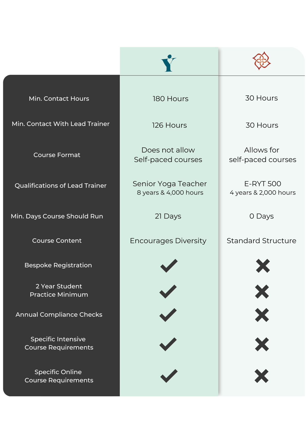 YAP vs YA-1
